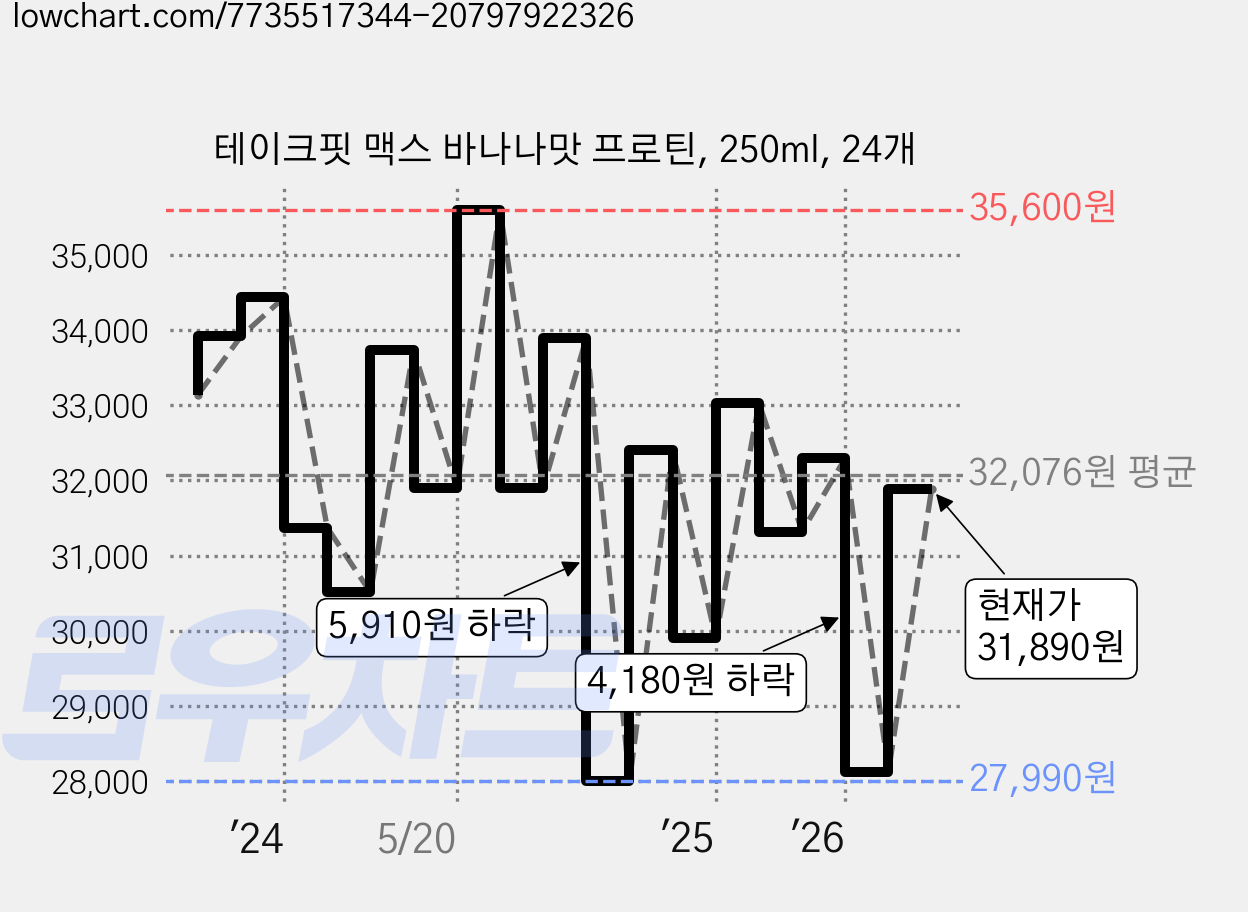 테이크핏 맥스 바나나맛 프로틴, 250ml, 24개 가격 변동 차트, 현재가 31,890원, 관측 최저가 26,720원