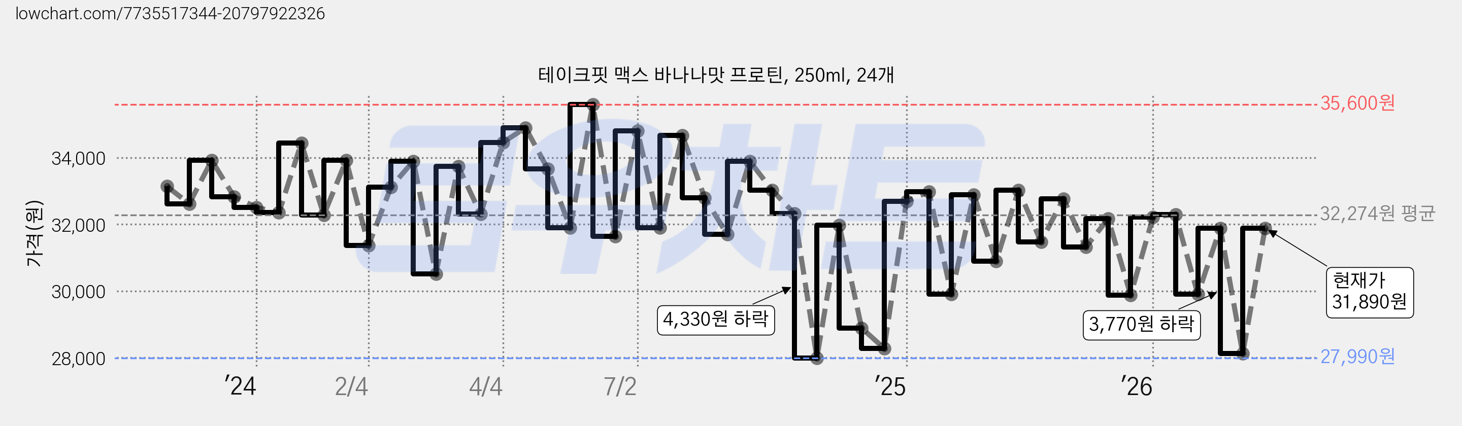 테이크핏 맥스 바나나맛 프로틴, 250ml, 24개 가격 변동 차트, 현재가 31,890원, 관측 최저가 26,720원