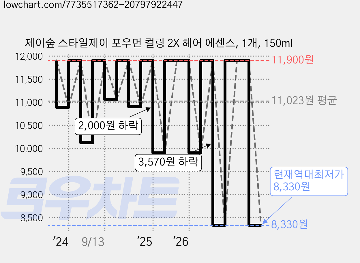 제이숲 스타일제이 포우먼 컬링 2X 헤어 에센스, 1개, 150ml 가격 변동 차트, 현재가 8,330원, 역대최저가
