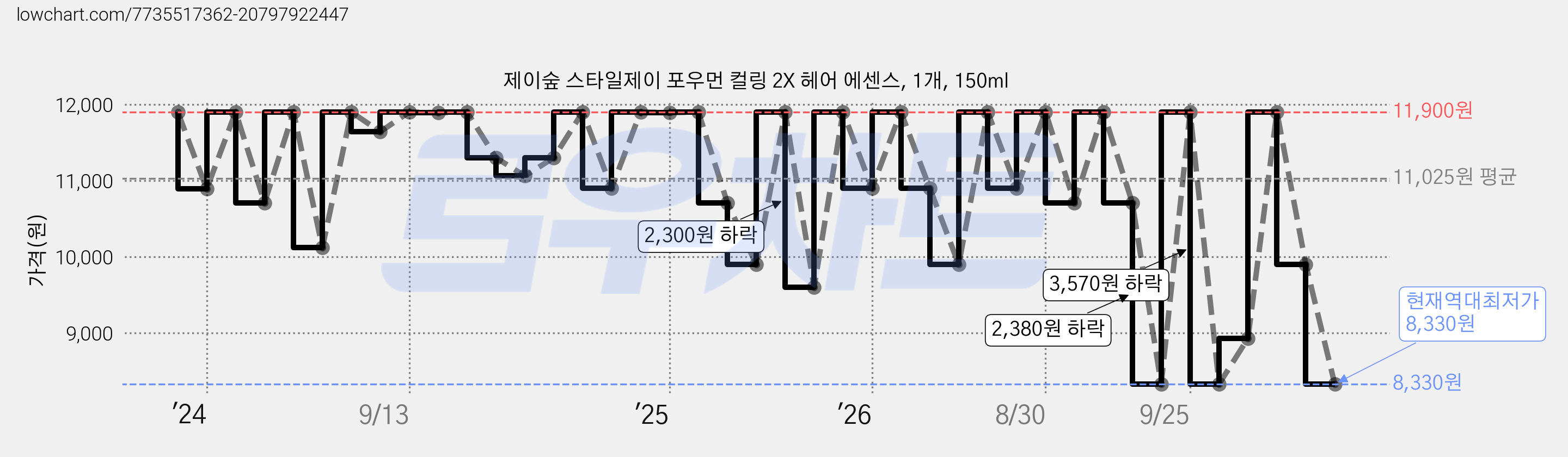 제이숲 스타일제이 포우먼 컬링 2X 헤어 에센스, 1개, 150ml 가격 변동 차트, 현재가 8,330원, 역대최저가