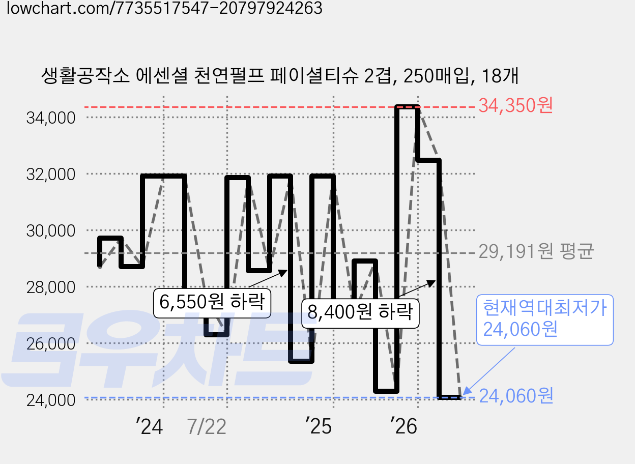 생활공작소 에센셜 천연펄프 페이셜티슈 2겹, 250매입, 18개 가격 변동 차트, 현재가 24,060원, 역대최저가