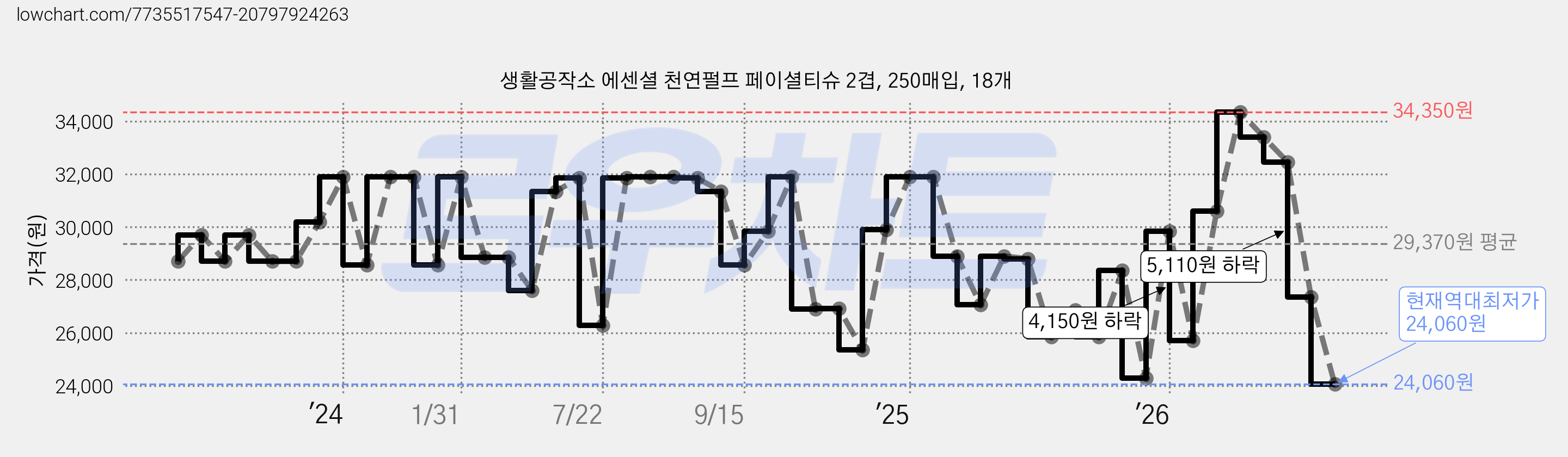 생활공작소 에센셜 천연펄프 페이셜티슈 2겹, 250매입, 18개 가격 변동 차트, 현재가 24,060원, 역대최저가