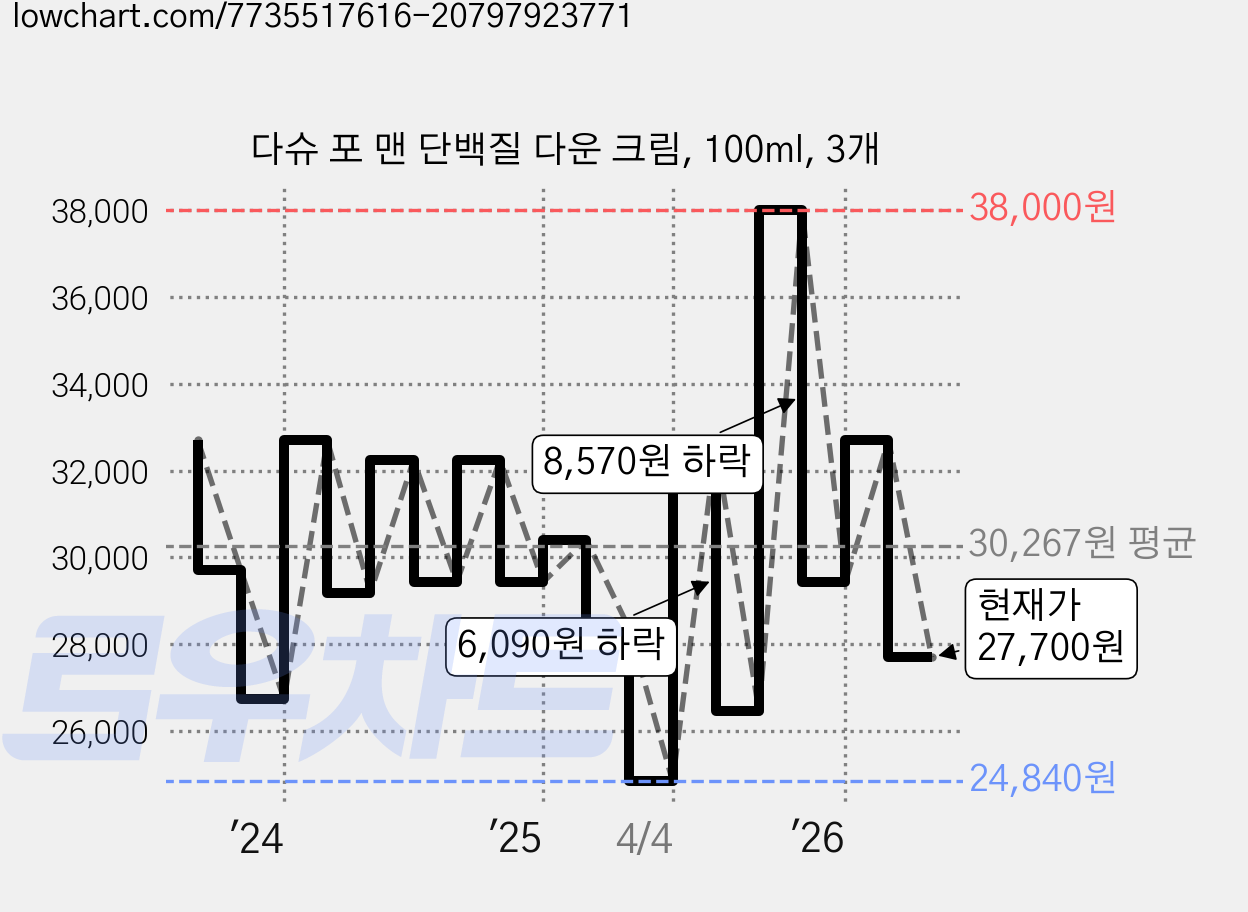 다슈 포 맨 단백질 다운 크림, 100ml, 3개 가격 변동 차트, 현재가 27,700원, 관측 최저가 24,840원