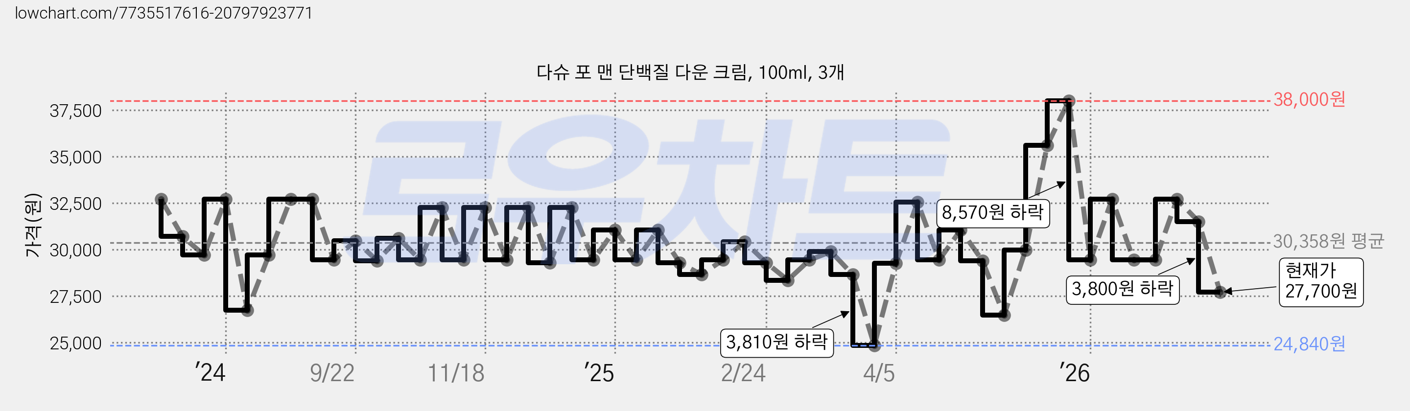 다슈 포 맨 단백질 다운 크림, 100ml, 3개 가격 변동 차트, 현재가 27,700원, 관측 최저가 24,840원