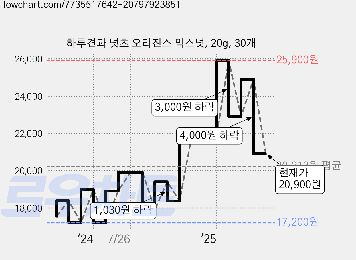 하루견과 넛츠 오리진스 믹스넛, 20g, 30개 가격 변동 차트, 현재가 20,900원, 관측 최저가 15,920원