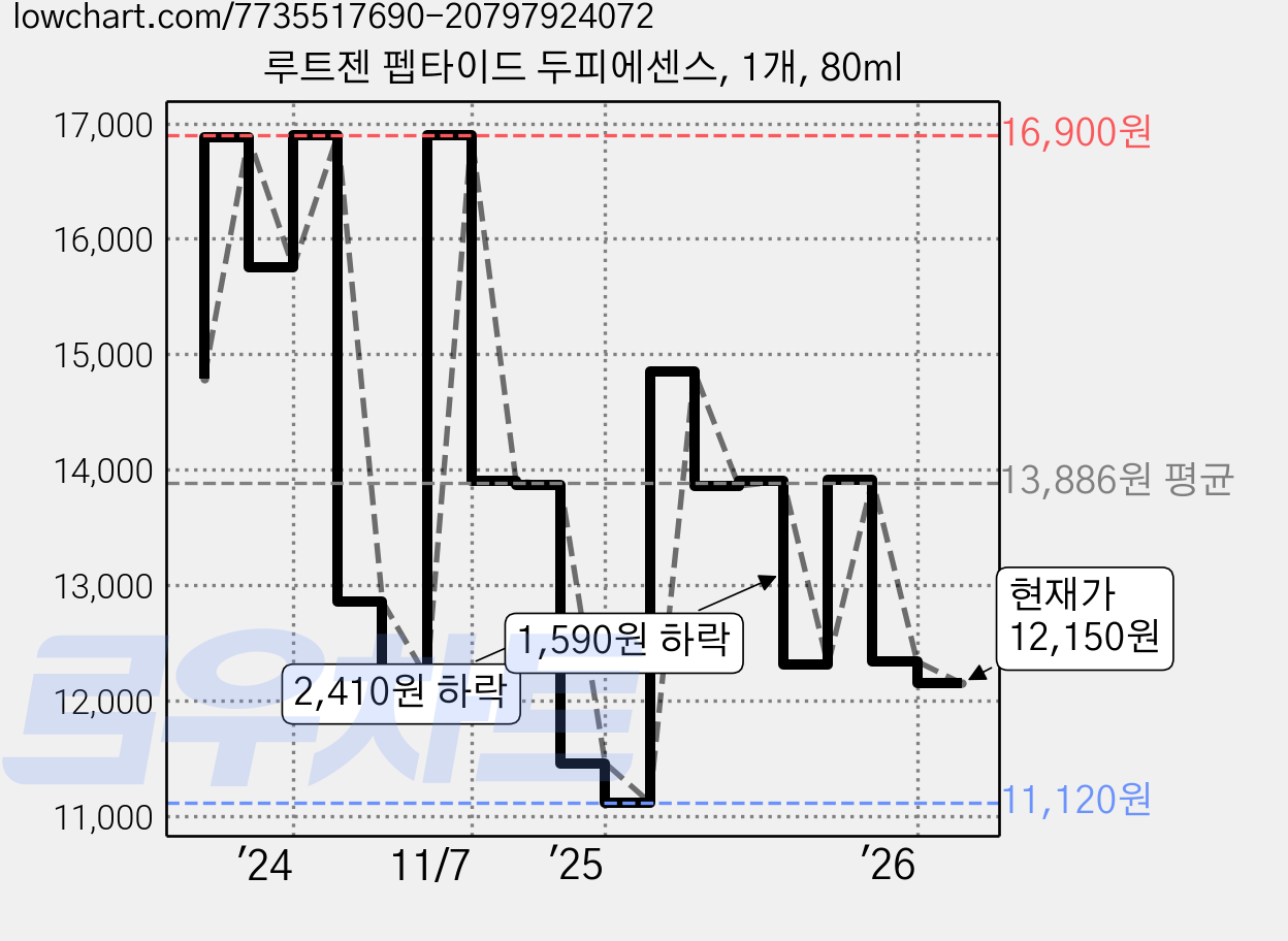 루트젠 펩타이드 두피에센스, 1개, 80ml 가격 변동 차트, 현재가 12,150원, 관측 최저가 11,010원