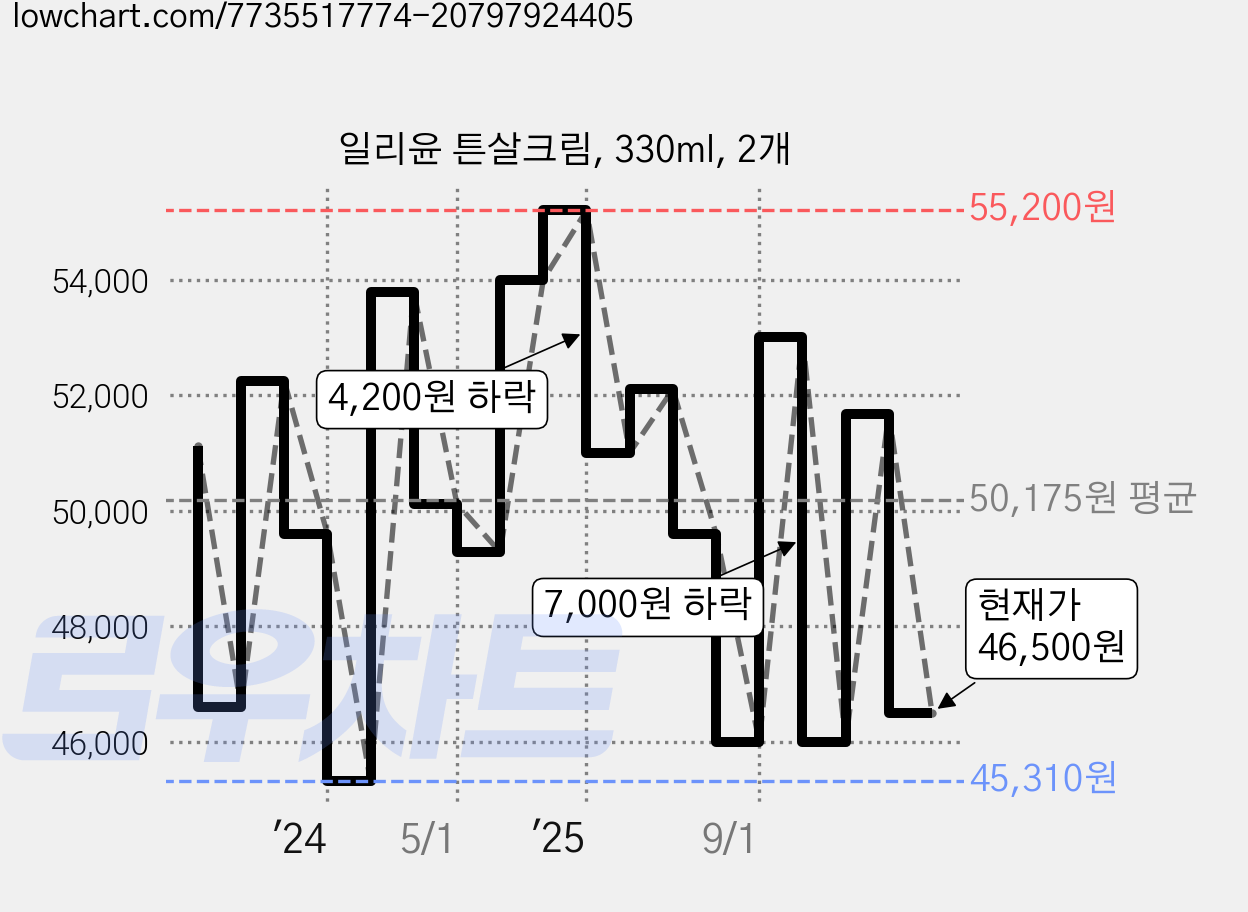 일리윤 튼살크림, 330ml, 2개 가격 변동 차트, 현재가 46,500원, 관측 최저가 45,310원