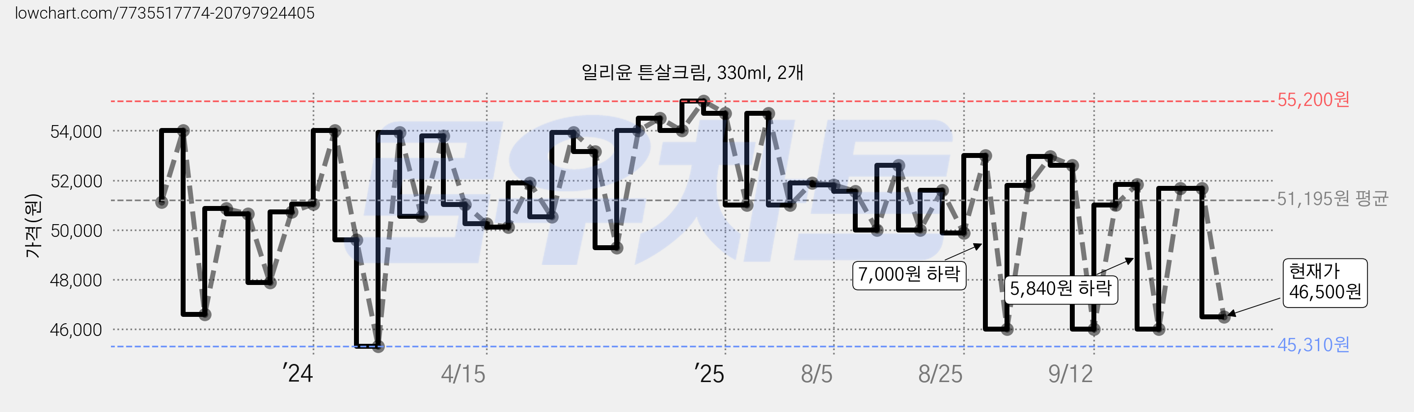 일리윤 튼살크림, 330ml, 2개 가격 변동 차트, 현재가 46,500원, 관측 최저가 45,310원