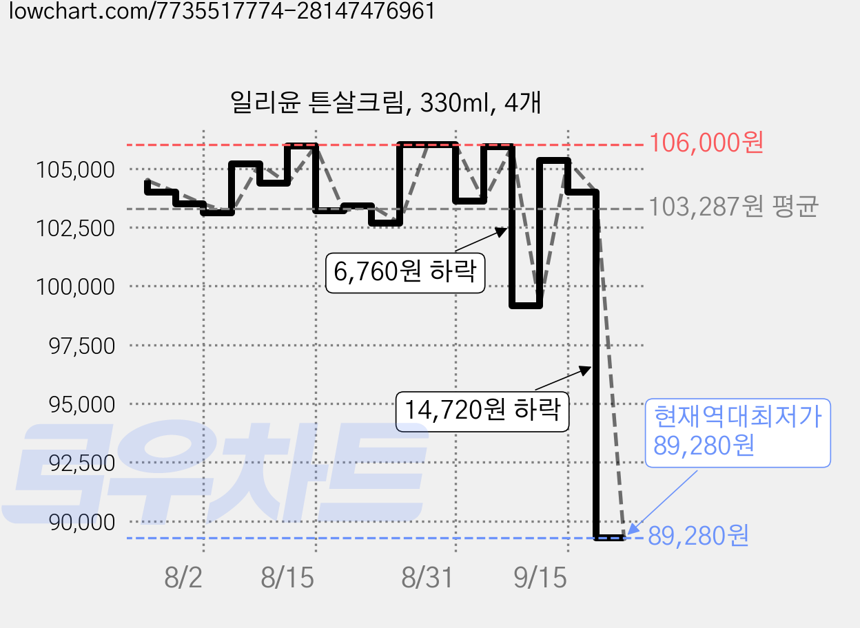 일리윤 튼살크림, 330ml, 4개 가격 변동 차트, 현재가 89,280원, 역대최저가