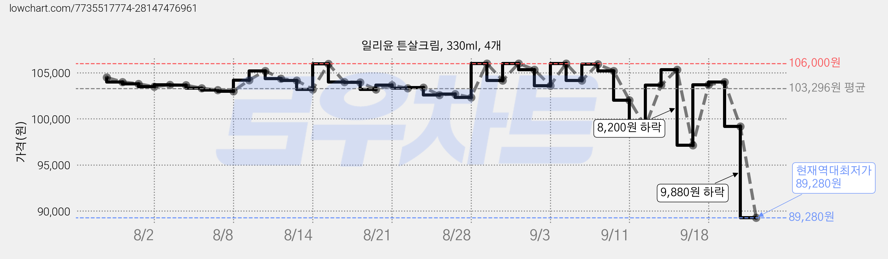 일리윤 튼살크림, 330ml, 4개 가격 변동 차트, 현재가 89,280원, 역대최저가