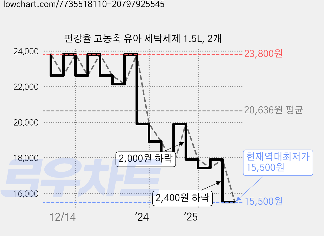 편강율 고농축 유아 세탁세제 1.5L, 2개 가격 변동 차트, 현재가 15,500원, 역대최저가