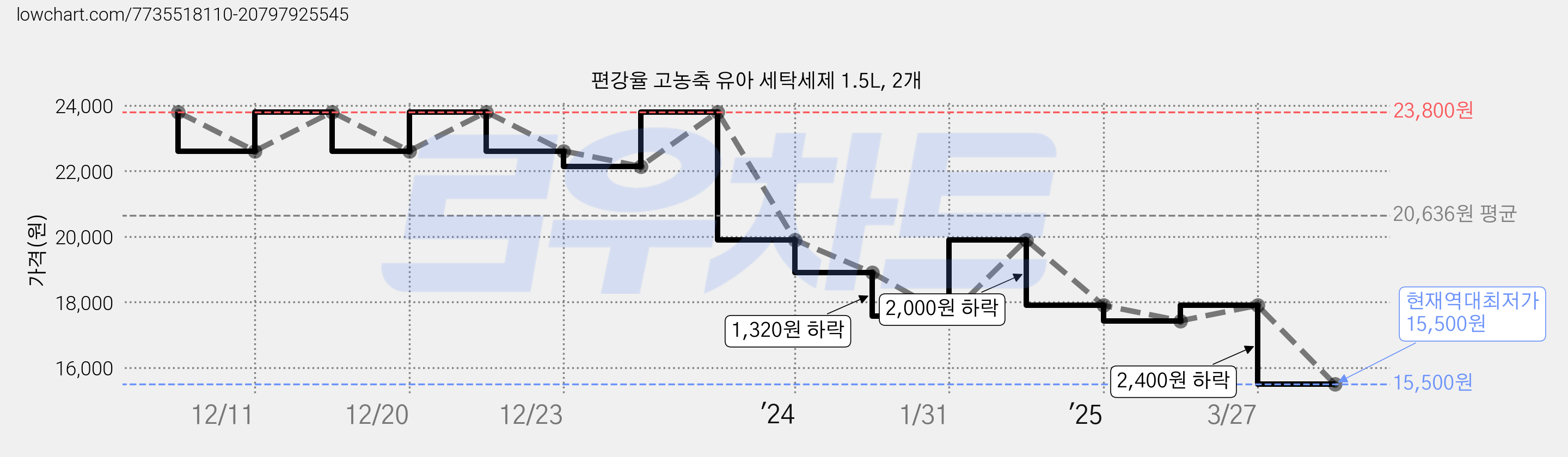 편강율 고농축 유아 세탁세제 1.5L, 2개 가격 변동 차트, 현재가 15,500원, 역대최저가