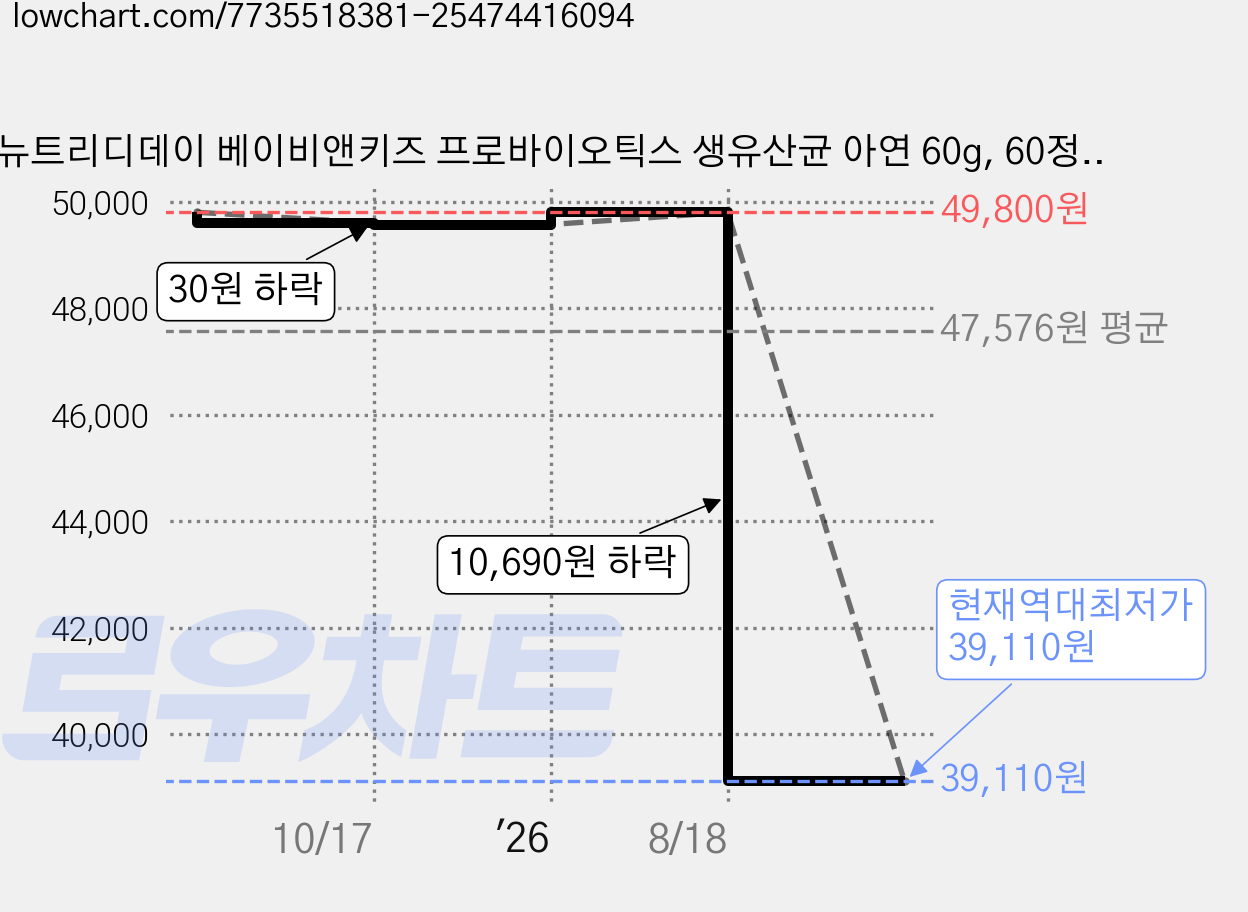 뉴트리디데이 베이비앤키즈 프로바이오틱스 생유산균 아연 60g, 60정, 4개 가격 변동 차트, 현재가 39,110원, 역대최저가