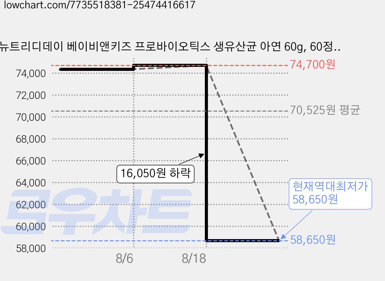 뉴트리디데이 베이비앤키즈 프로바이오틱스 생유산균 아연 60g, 60정, 6개 가격 변동 차트, 현재가 58,650원, 역대최저가