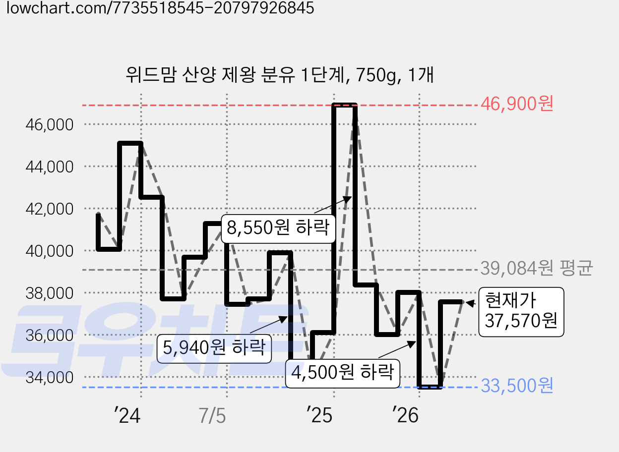위드맘 산양 제왕 분유 1단계, 750g, 1개 가격 변동 차트, 현재가 37,570원, 관측 최저가 33,500원