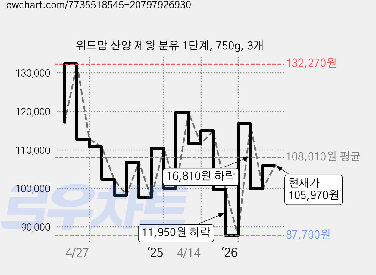 위드맘 산양 제왕 분유 1단계, 750g, 3개 가격 변동 차트, 현재가 105,970원, 관측 최저가 87,700원