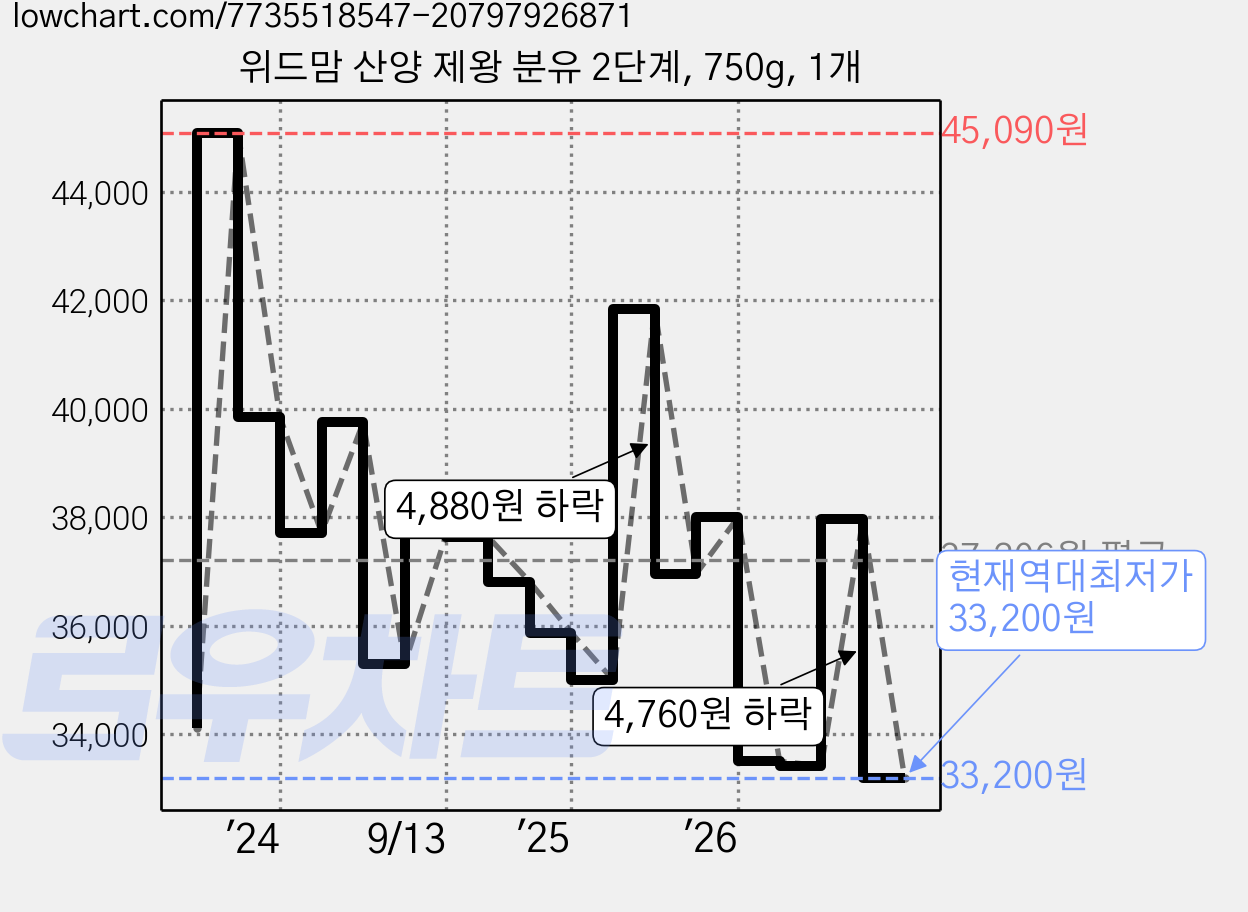 위드맘 산양 제왕 분유 2단계, 750g, 1개 가격 변동 차트, 현재가 33,200원, 역대최저가