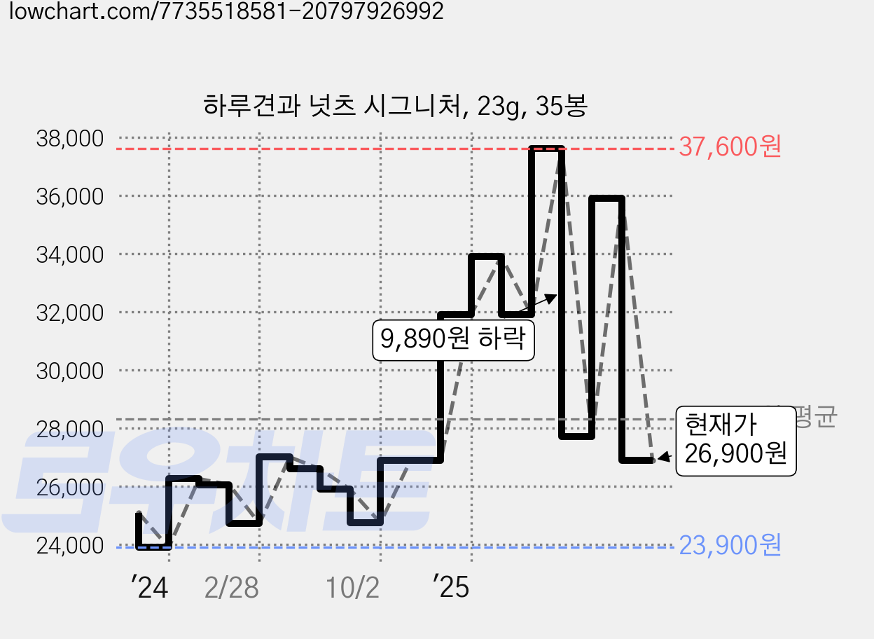 하루견과 넛츠 시그니처, 23g, 35봉 가격 변동 차트, 현재가 26,900원, 관측 최저가 21,520원