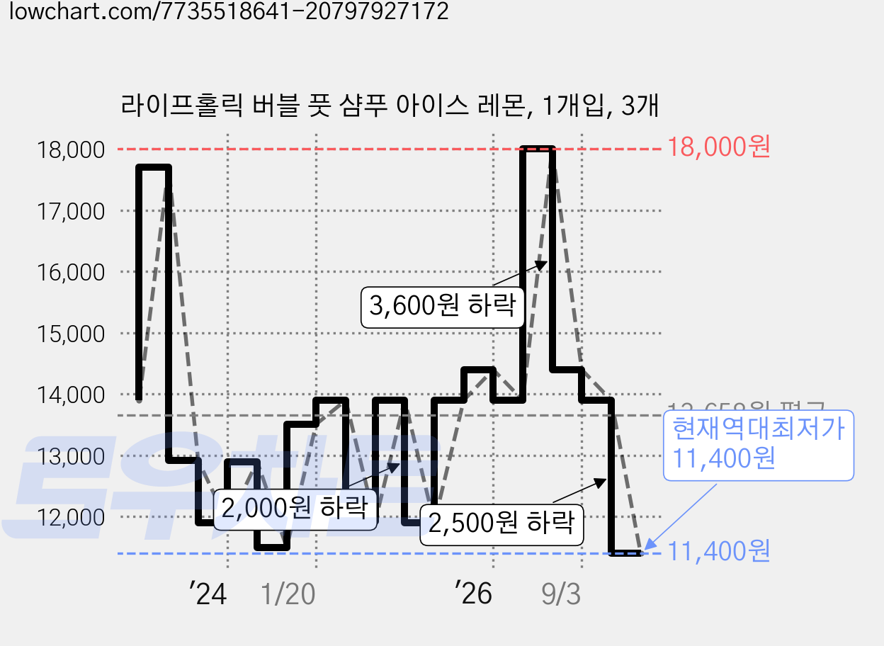 라이프홀릭 버블 풋 샴푸 아이스 레몬, 1개입, 3개 가격 변동 차트, 현재가 11,400원, 역대최저가