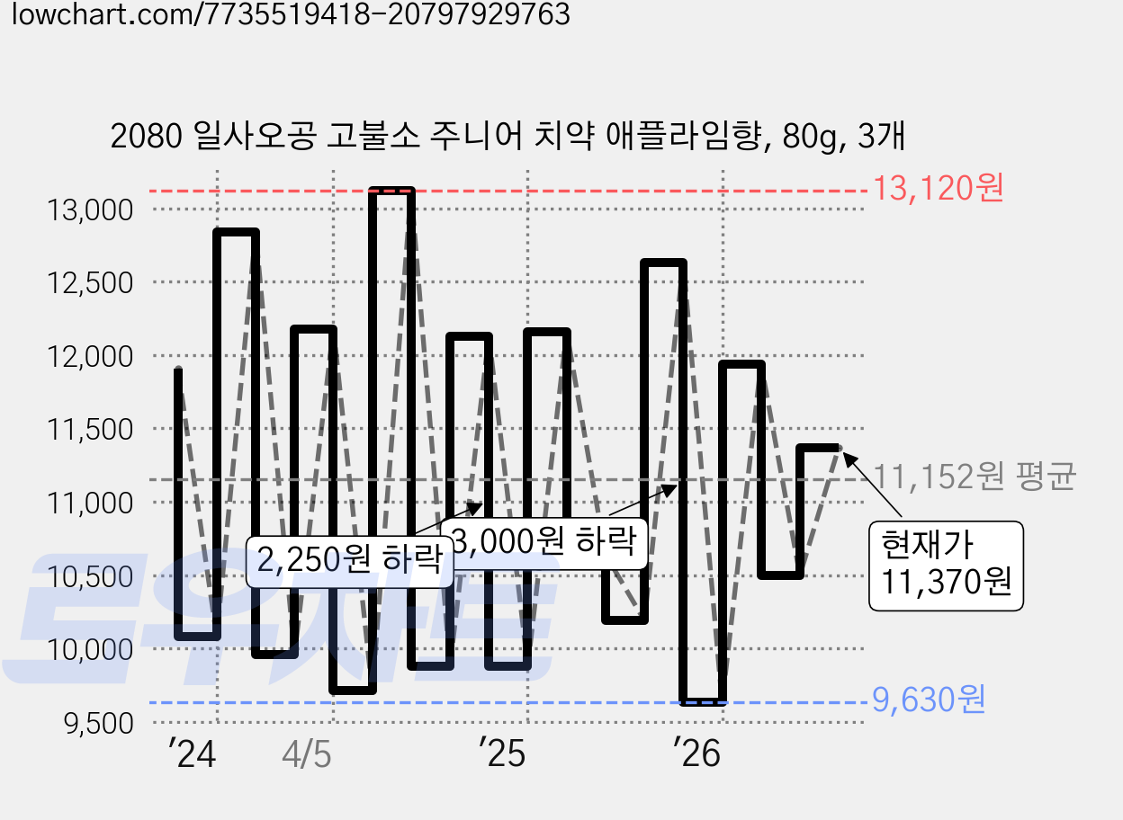 2080 일사오공 고불소 주니어 치약 애플라임향, 80g, 3개 가격 변동 차트, 현재가 11,370원, 관측 최저가 9,470원