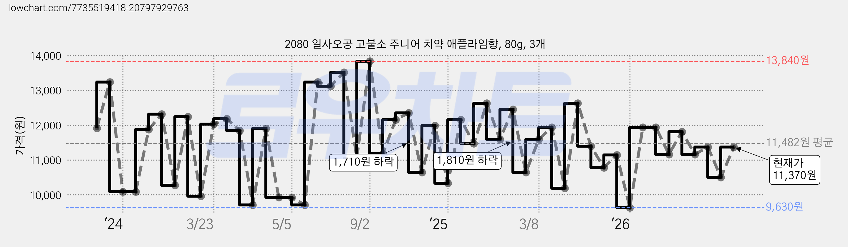 2080 일사오공 고불소 주니어 치약 애플라임향, 80g, 3개 가격 변동 차트, 현재가 11,370원, 관측 최저가 9,470원