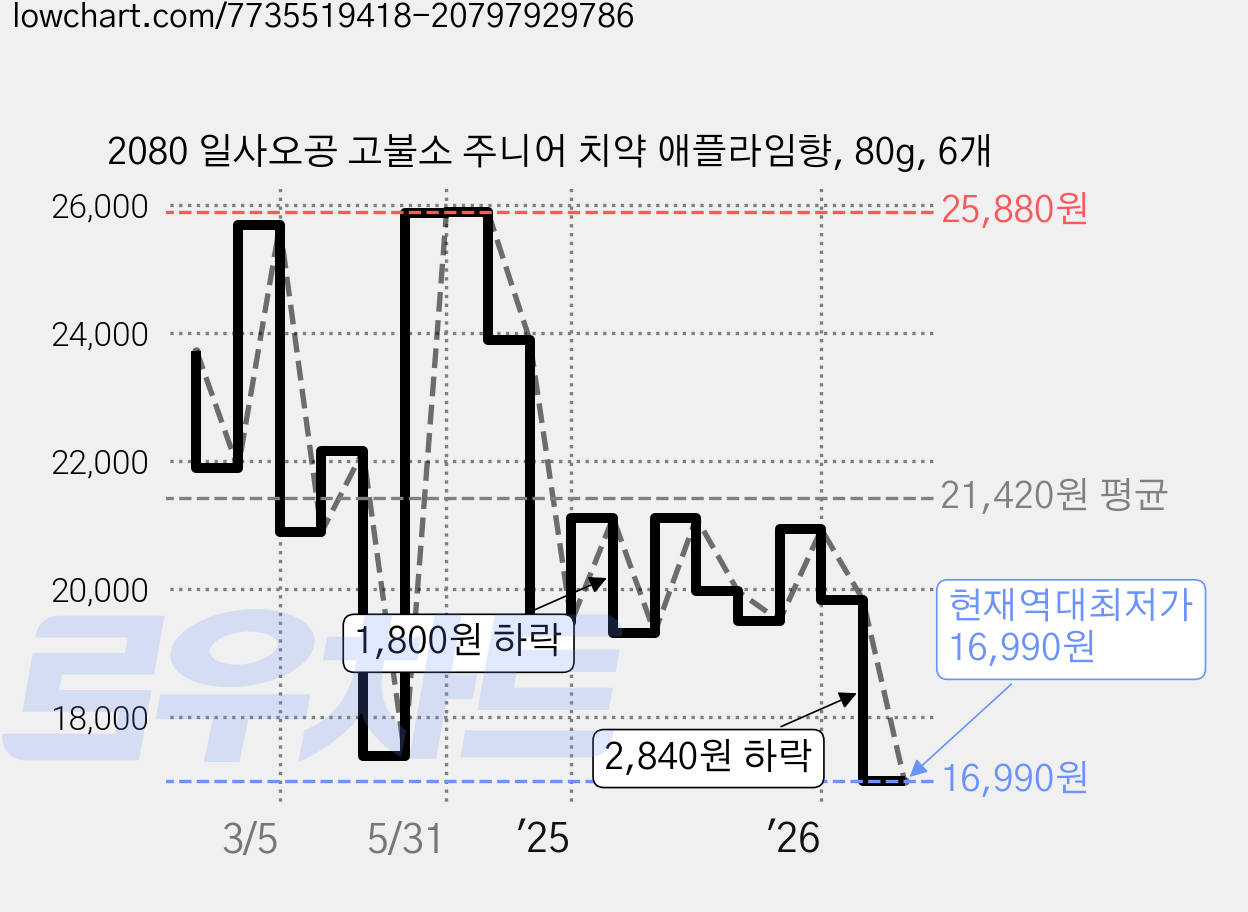 2080 일사오공 고불소 주니어 치약 애플라임향, 80g, 6개 가격 변동 차트, 현재가 16,990원, 역대최저가
