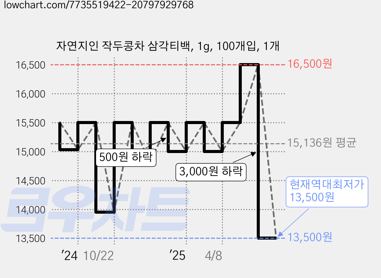 자연지인 작두콩차 삼각티백, 1g, 100개입, 1개 가격 변동 차트, 현재가 13,500원, 역대최저가