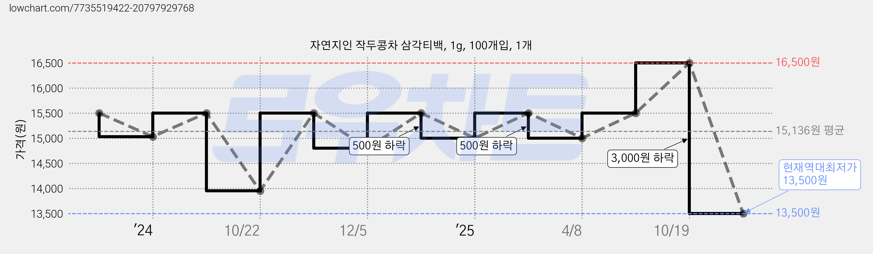 자연지인 작두콩차 삼각티백, 1g, 100개입, 1개 가격 변동 차트, 현재가 13,500원, 역대최저가