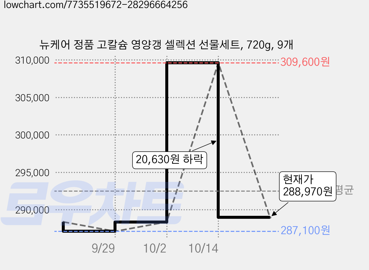 뉴케어 정품 고칼슘 영양갱 셀렉션 선물세트, 720g, 9개 가격 변동 차트, 현재가 288,970원, 관측 최저가 287,100원