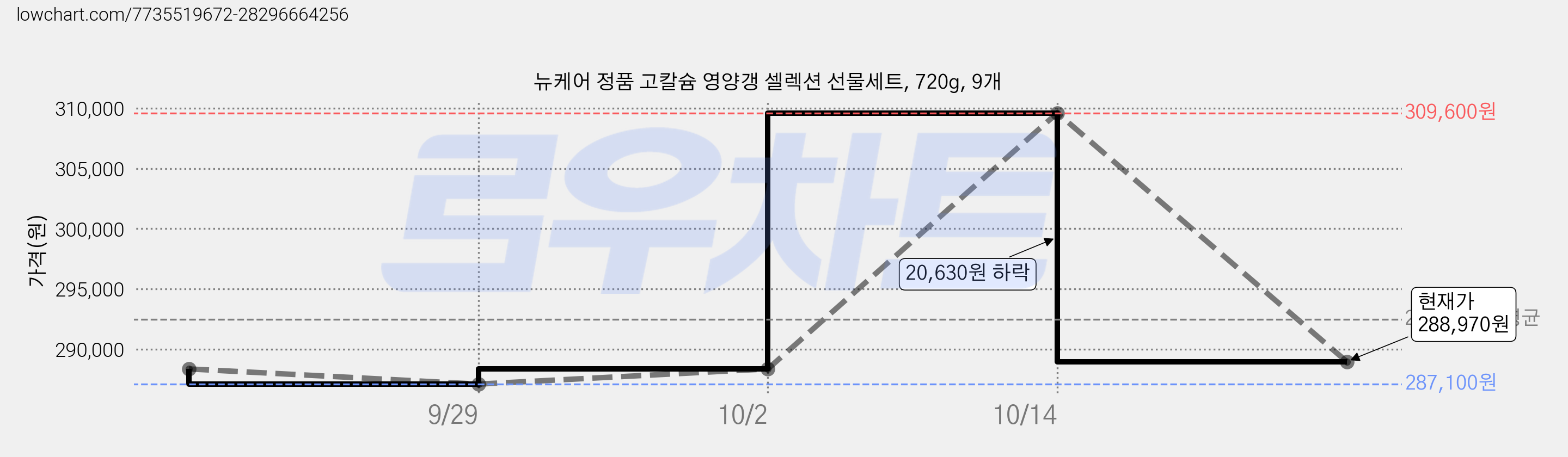 뉴케어 정품 고칼슘 영양갱 셀렉션 선물세트, 720g, 9개 가격 변동 차트, 현재가 288,970원, 관측 최저가 287,100원
