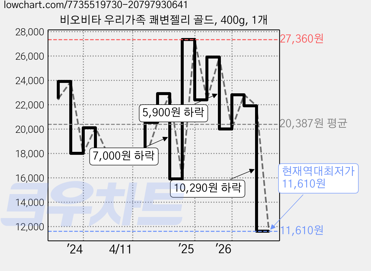 비오비타 우리가족 쾌변젤리 골드, 400g, 1개 가격 변동 차트, 현재가 11,610원, 역대최저가