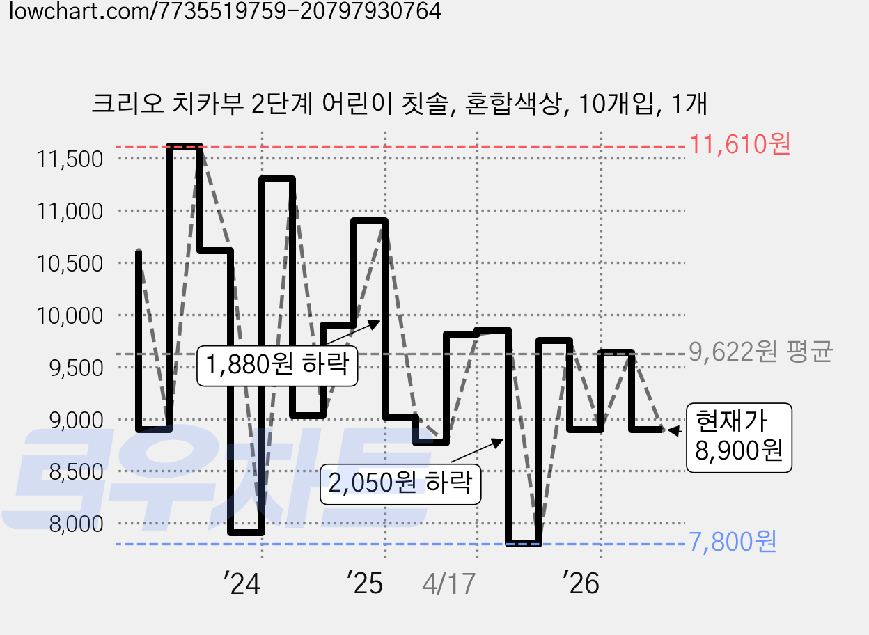 크리오 치카부 2단계 어린이 칫솔, 혼합색상, 10개입, 1개 가격 변동 차트, 현재가 8,900원, 관측 최저가 7,670원