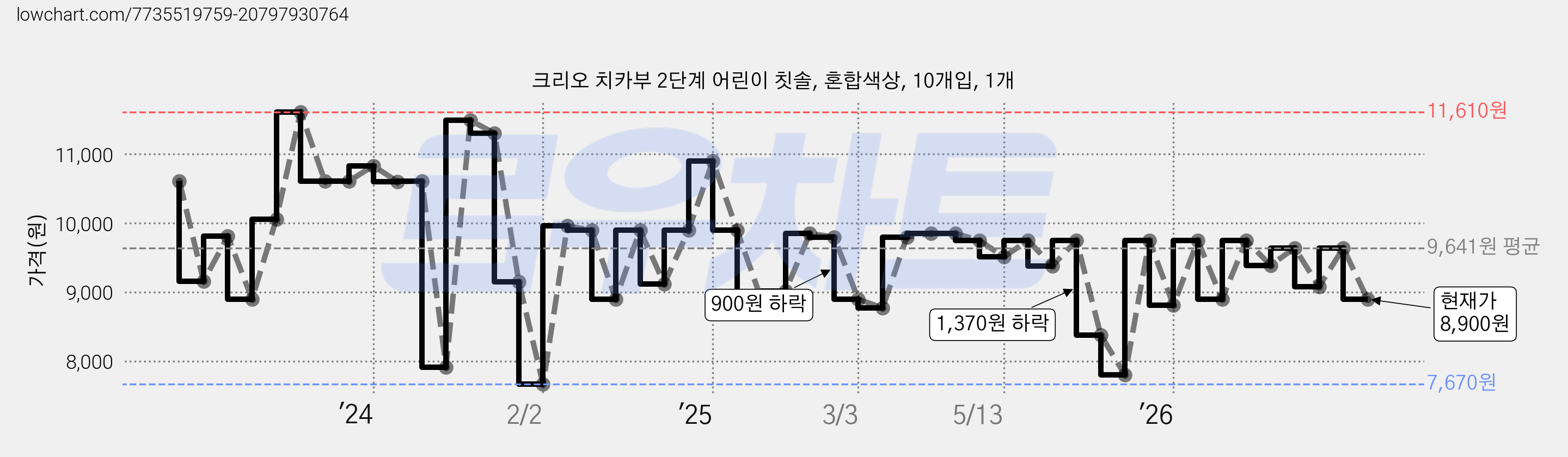 크리오 치카부 2단계 어린이 칫솔, 혼합색상, 10개입, 1개 가격 변동 차트, 현재가 8,900원, 관측 최저가 7,670원