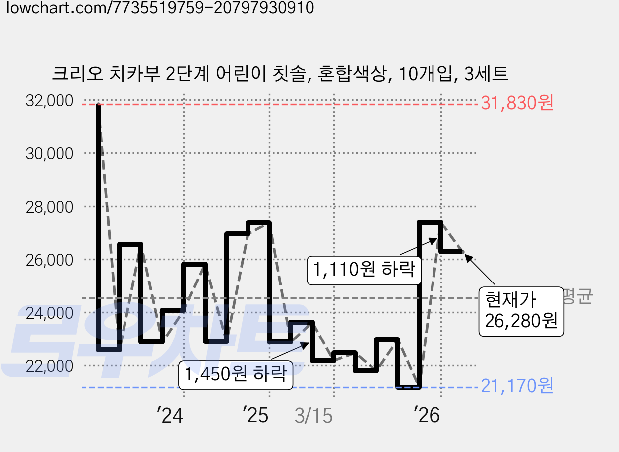 크리오 치카부 2단계 어린이 칫솔, 혼합색상, 10개입, 3세트 가격 변동 차트, 현재가 26,280원, 관측 최저가 21,170원