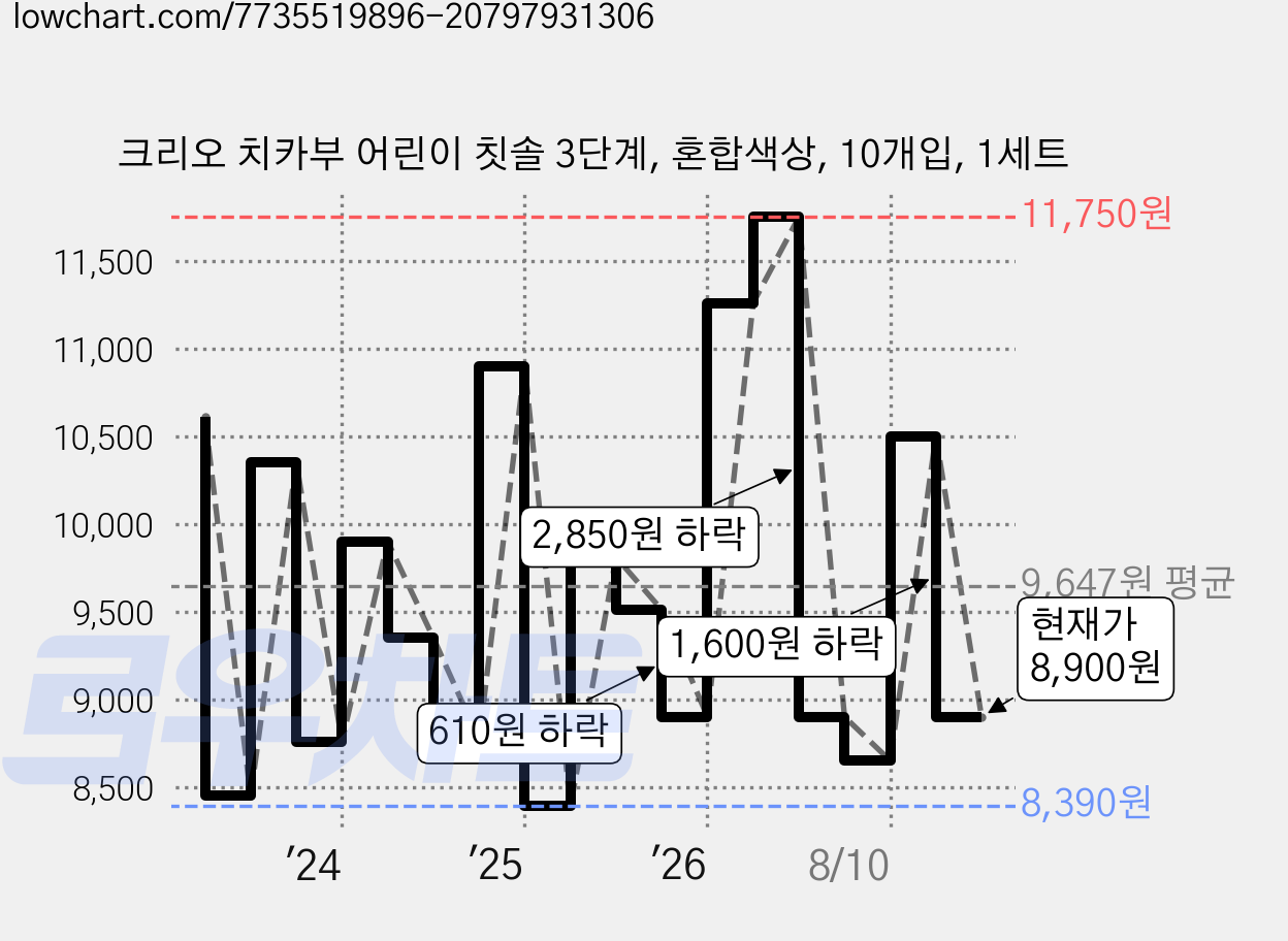 크리오 치카부 어린이 칫솔 3단계, 혼합색상, 10개입, 1세트 가격 변동 차트, 현재가 8,900원, 관측 최저가 7,910원