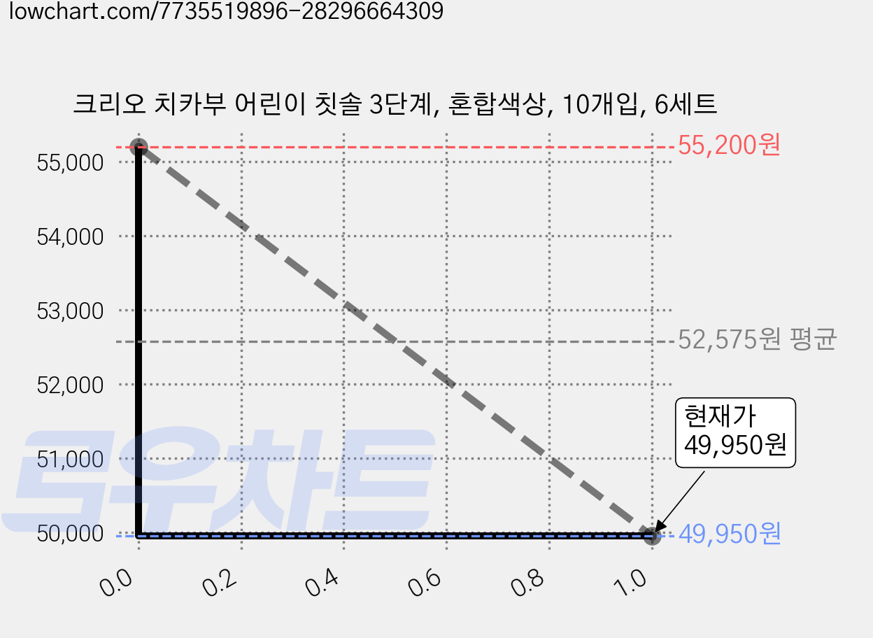 크리오 치카부 어린이 칫솔 3단계, 혼합색상, 10개입, 6세트 가격 변동 차트, 현재가 49,930원, 역대최저가