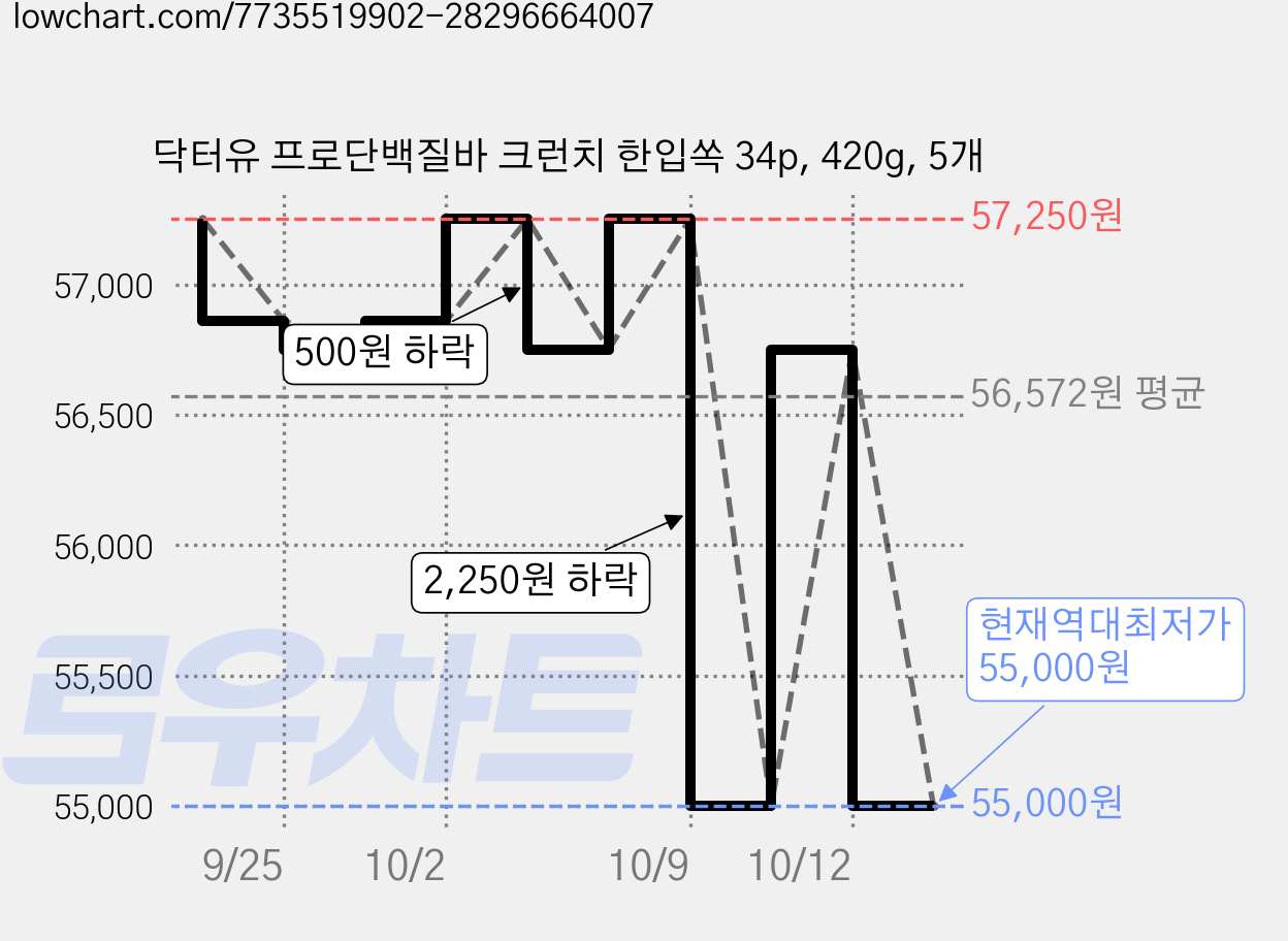 닥터유 프로단백질바 크런치 한입쏙 34p, 420g, 5개 가격 변동 차트, 현재가 55,000원, 역대최저가