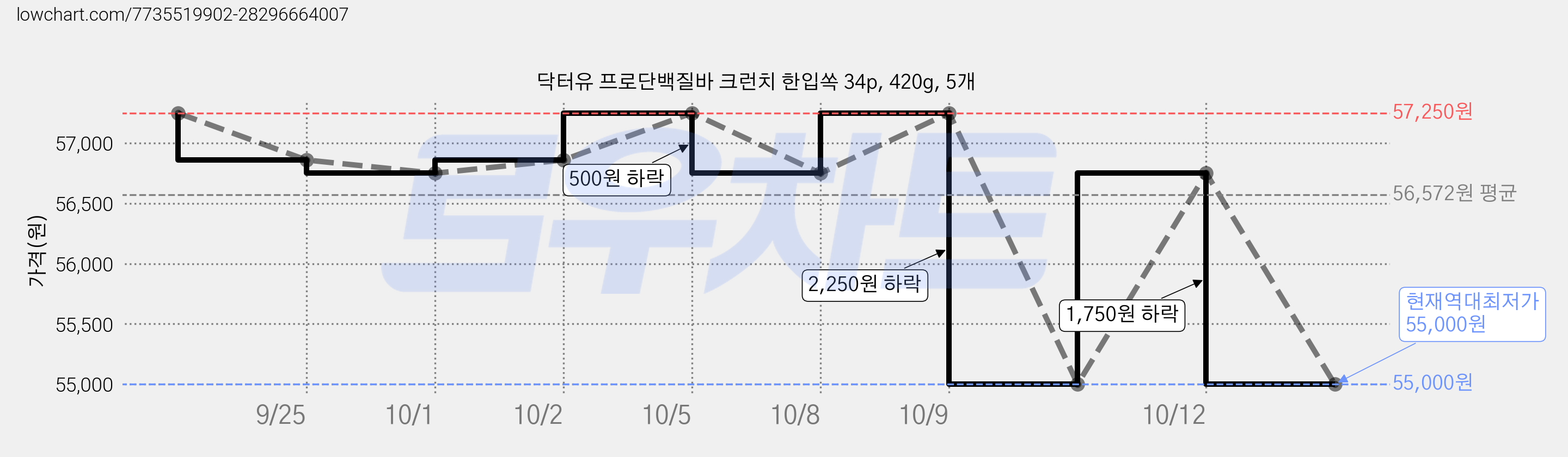 닥터유 프로단백질바 크런치 한입쏙 34p, 420g, 5개 가격 변동 차트, 현재가 55,000원, 역대최저가