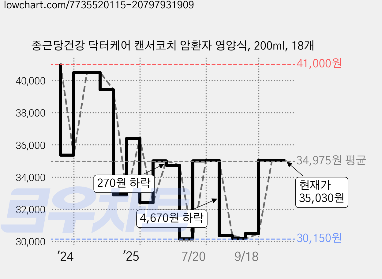 종근당건강 닥터케어 캔서코치 암환자 영양식, 200ml, 18개 가격 변동 차트, 현재가 35,030원, 관측 최저가 30,150원