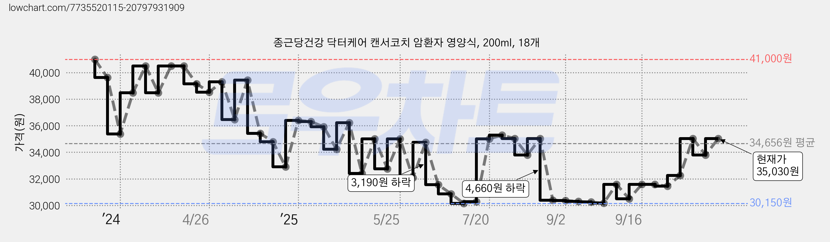 종근당건강 닥터케어 캔서코치 암환자 영양식, 200ml, 18개 가격 변동 차트, 현재가 35,030원, 관측 최저가 30,150원