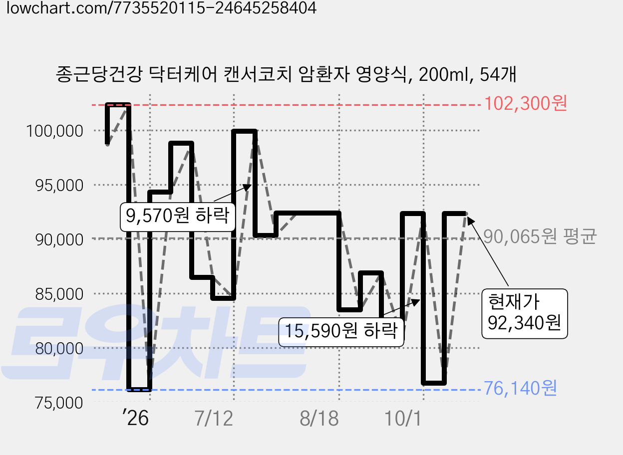 종근당건강 닥터케어 캔서코치 암환자 영양식, 200ml, 54개 가격 변동 차트, 현재가 92,340원, 관측 최저가 76,140원