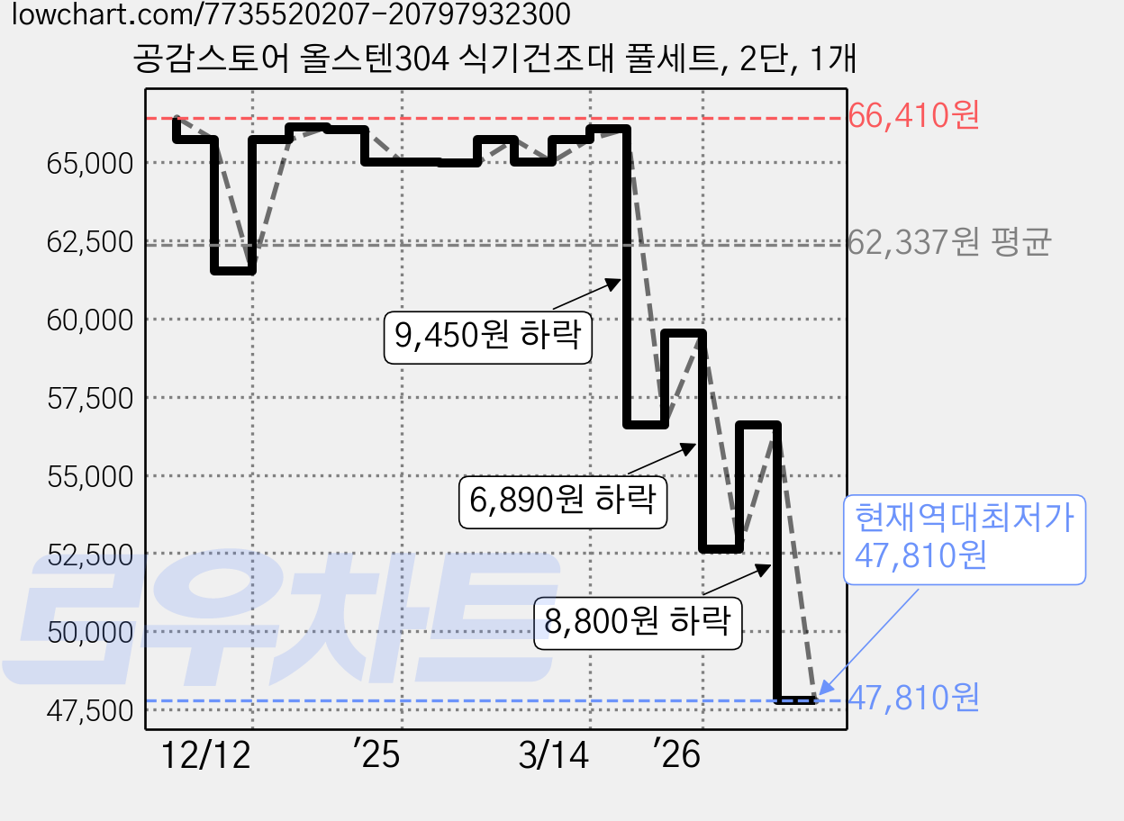 공감스토어 올스텐304 식기건조대 풀세트, 2단, 1개 가격 변동 차트, 현재가 47,810원, 역대최저가