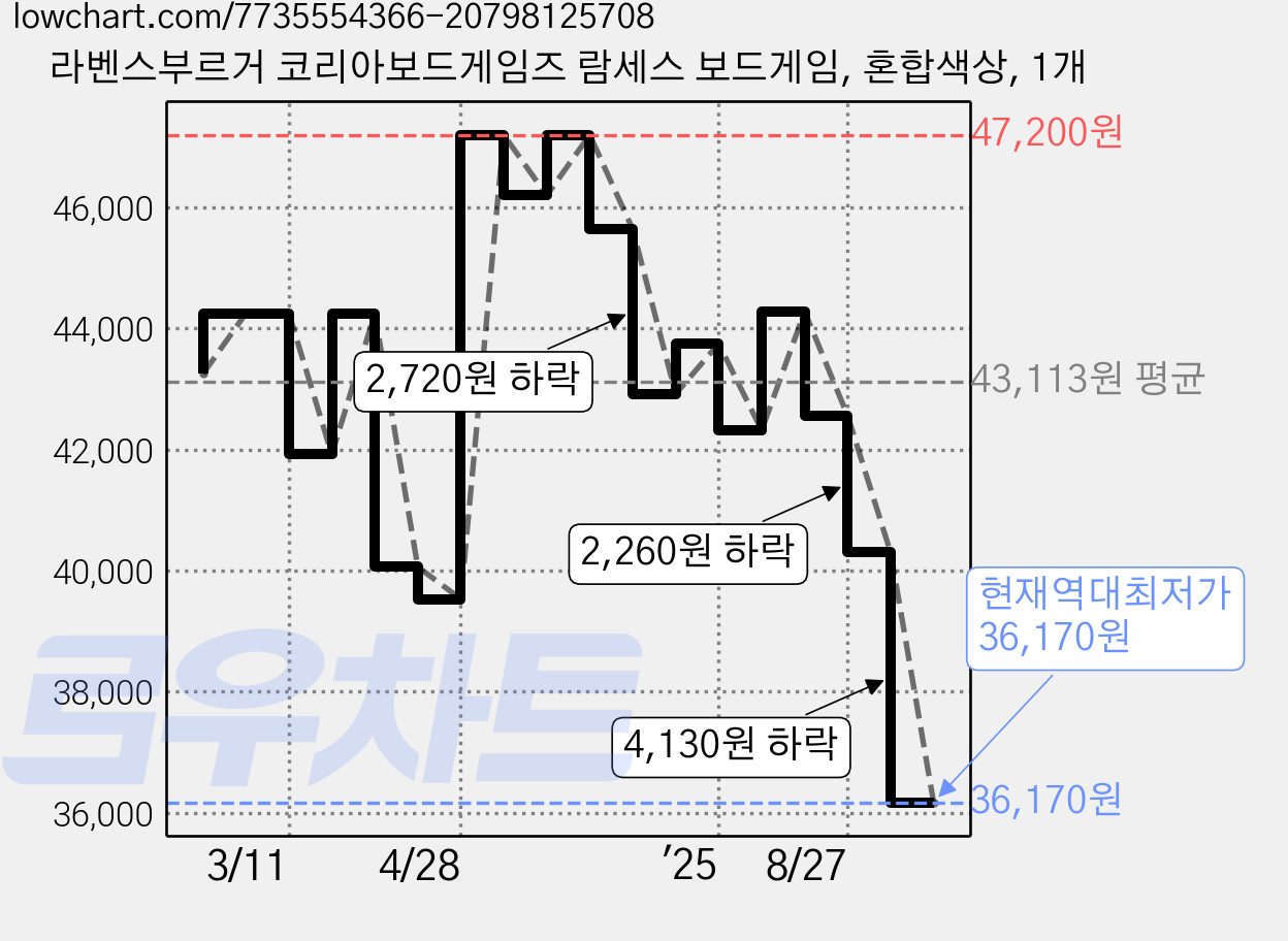 라벤스부르거 코리아보드게임즈 람세스 보드게임, 혼합색상, 1개 가격 변동 차트, 현재가 36,170원, 역대최저가