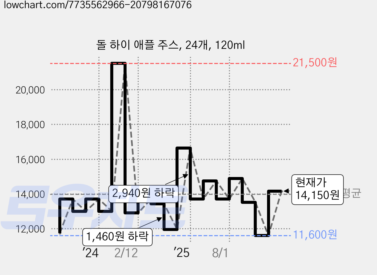 돌 하이 애플 주스, 24개, 120ml 가격 변동 차트, 현재가 14,150원, 관측 최저가 10,900원