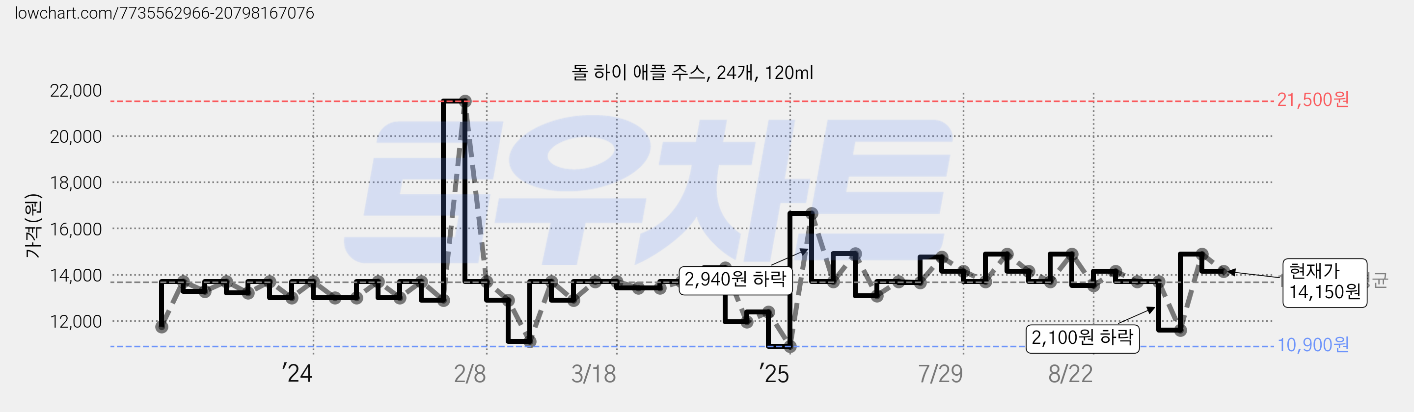 돌 하이 애플 주스, 24개, 120ml 가격 변동 차트, 현재가 14,150원, 관측 최저가 10,900원