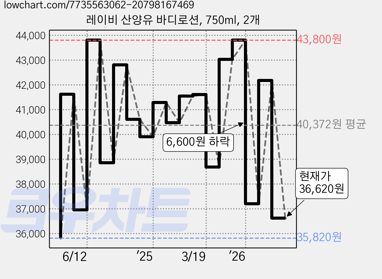 레이비 산양유 바디로션, 750ml, 2개 가격 변동 차트, 현재가 36,620원, 관측 최저가 35,820원