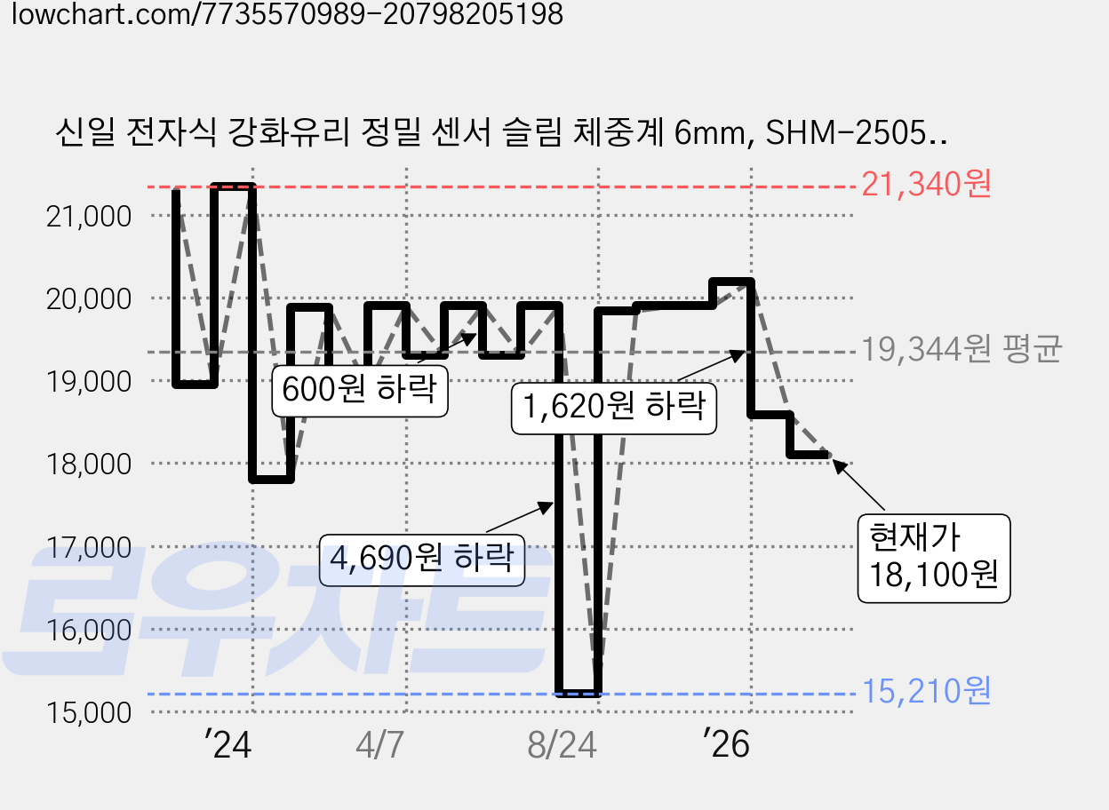 신일 전자식 강화유리 정밀 센서 슬림 체중계 6mm, SHM-2505, 화이트, 1개 가격 변동 차트, 현재가 18,100원, 관측 최저가 15,210원