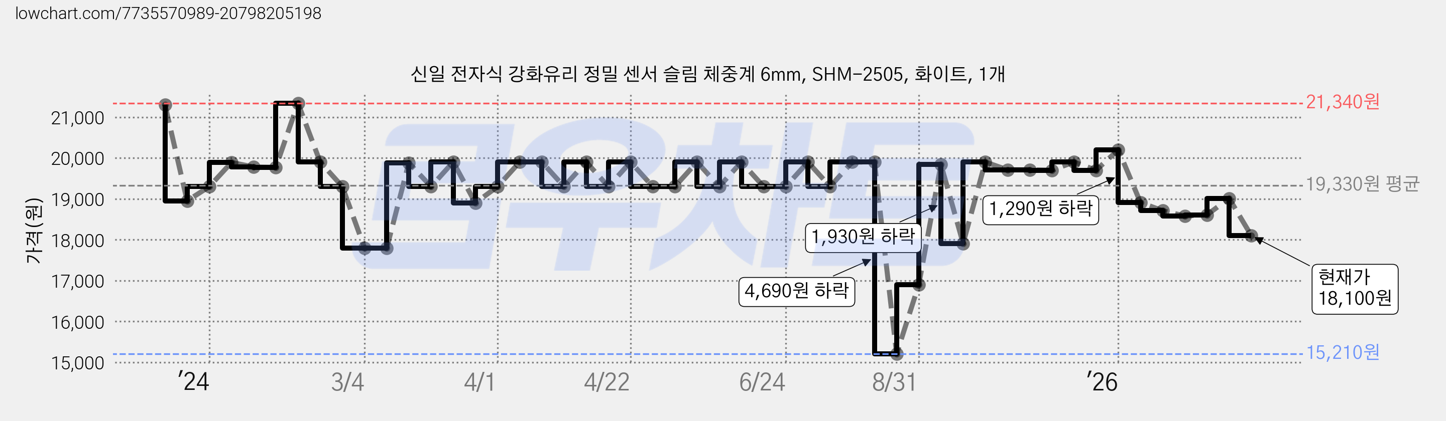 신일 전자식 강화유리 정밀 센서 슬림 체중계 6mm, SHM-2505, 화이트, 1개 가격 변동 차트, 현재가 18,100원, 관측 최저가 15,210원