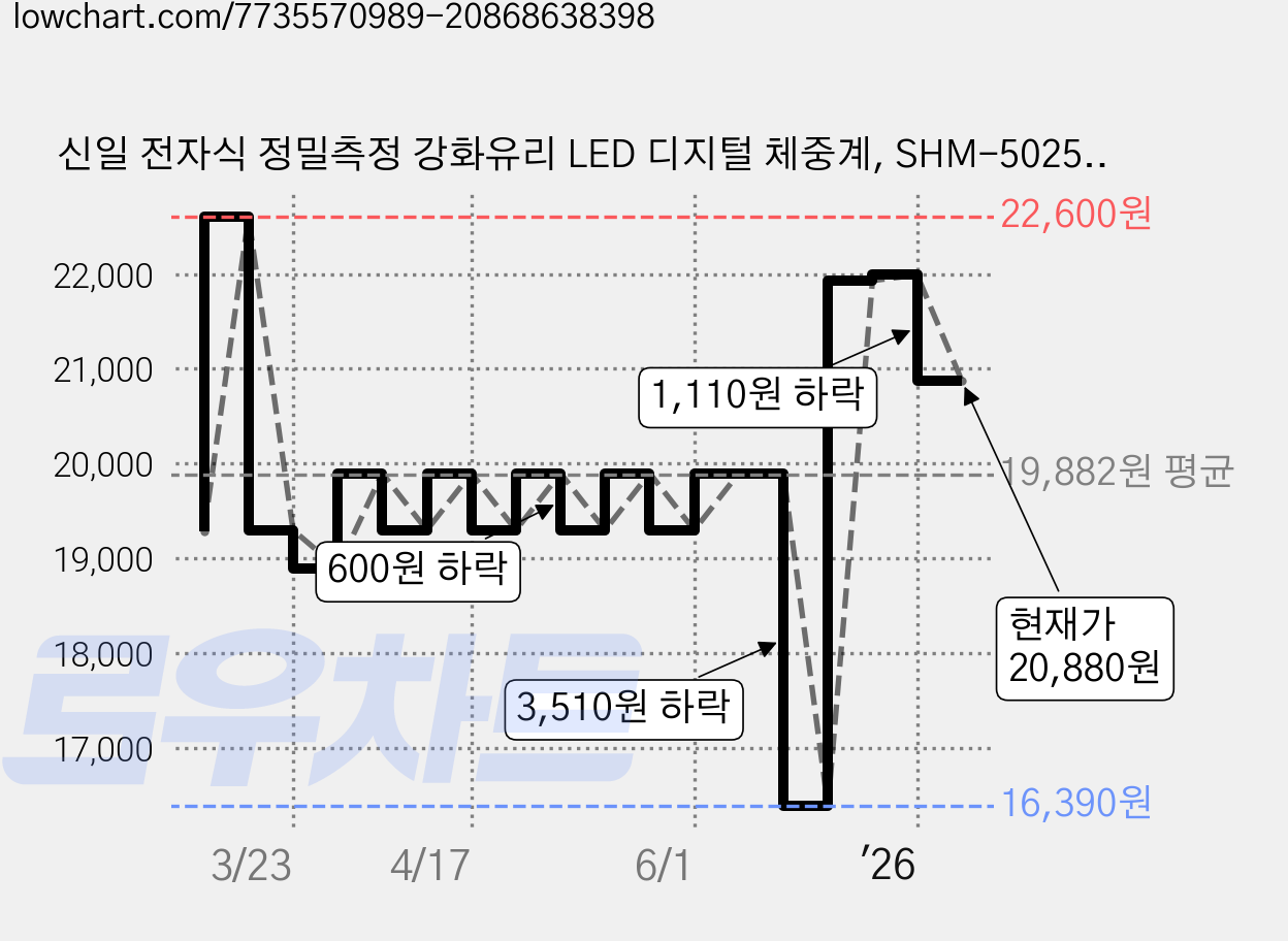 신일 전자식 정밀측정 강화유리 LED 디지털 체중계, SHM-5025, 블랙, 1개 가격 변동 차트, 현재가 20,880원, 관측 최저가 16,390원