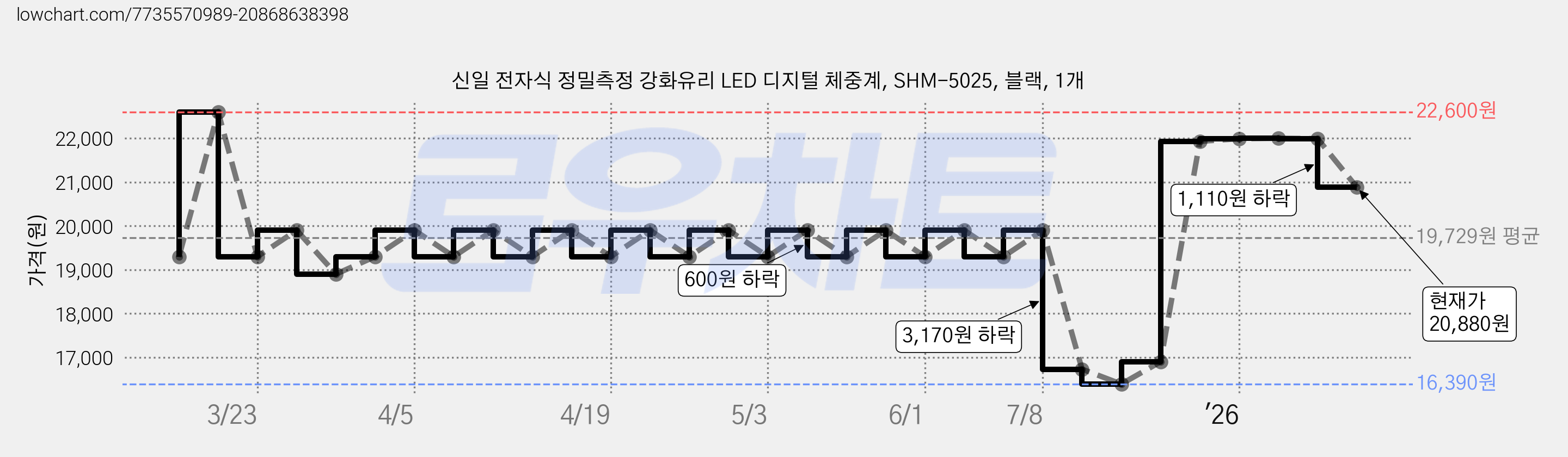 신일 전자식 정밀측정 강화유리 LED 디지털 체중계, SHM-5025, 블랙, 1개 가격 변동 차트, 현재가 20,880원, 관측 최저가 16,390원